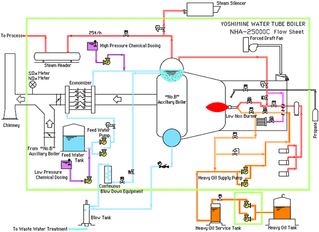 Flow sheet of auxiliary boiler